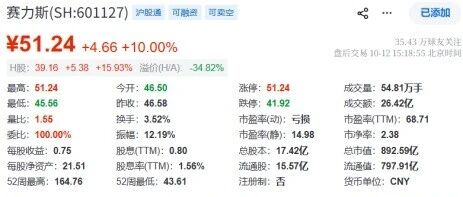 突发！赛力斯涨停！