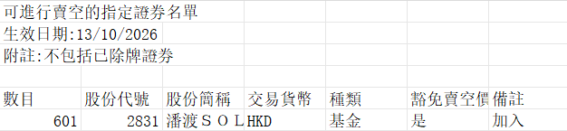 空池名单调整 | 潘渡SOL(02831)进入新一期空池名单