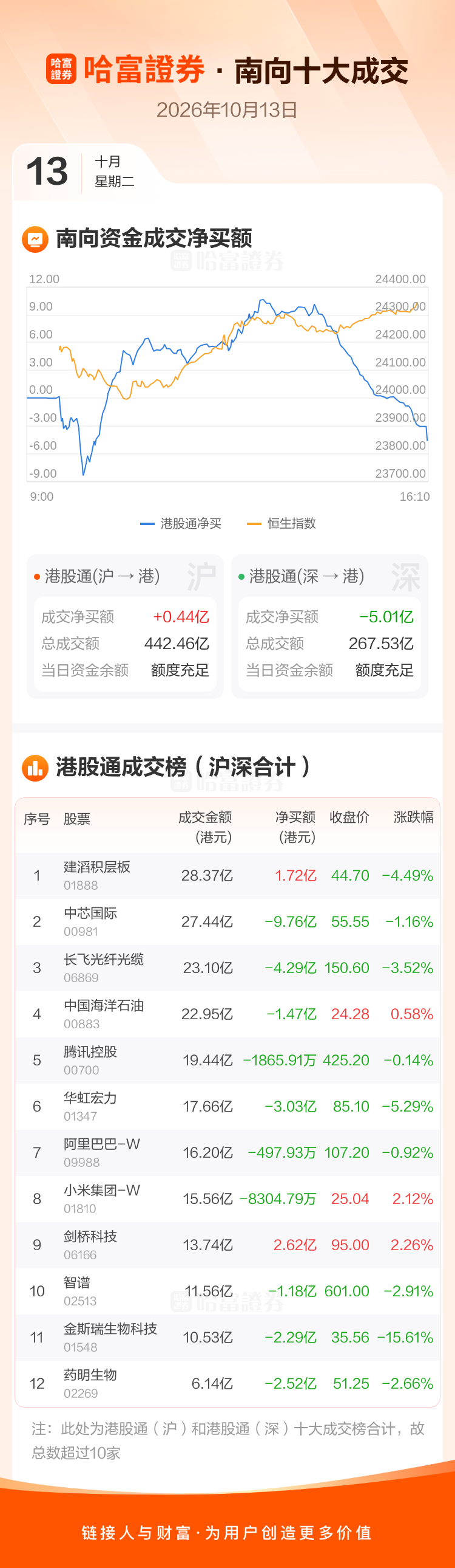 南向资金净卖近5亿港元 净买入剑桥科技近3亿港元