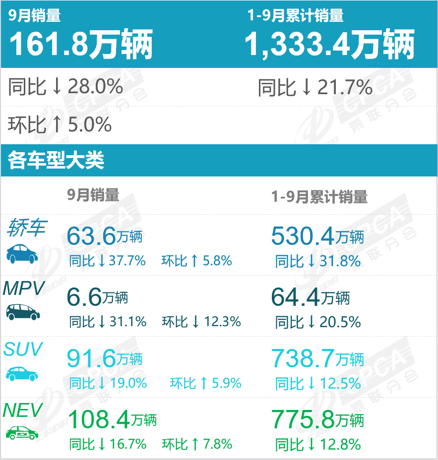 乘联分会：9月份国内狭义乘用车市场零售销量达161.8万辆 同比下降28.0%