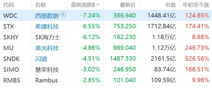 美股异动丨存储板块盘前走低 SK海力士跌超6%