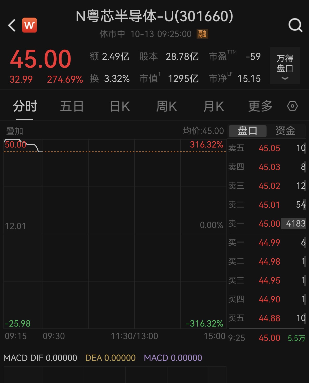 V观财报｜粤芯半导体上市首日高开274.69%，社保基金战略配售浮盈约22.14亿元