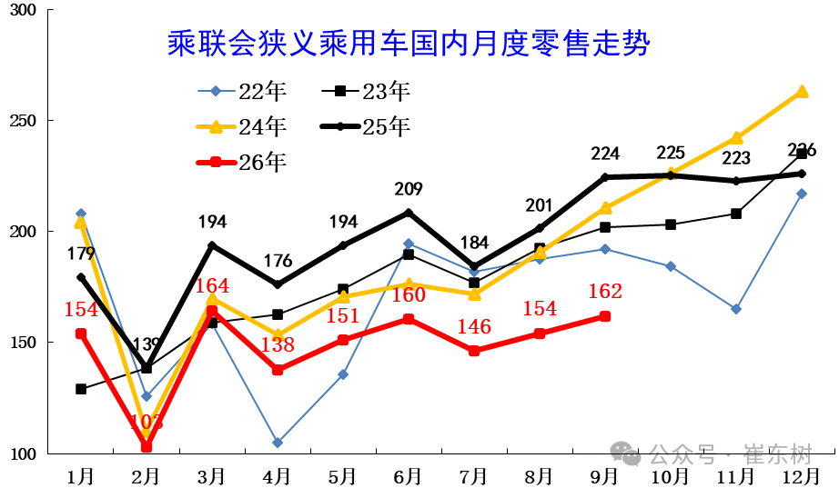 崔东树：9月车市最突出特征“旺季不旺” 传统“金九”成色严重不足
