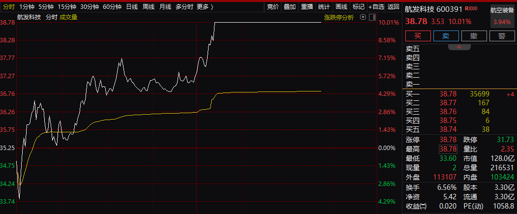 利好!600391,午后涨停!军工股,集体拉升
