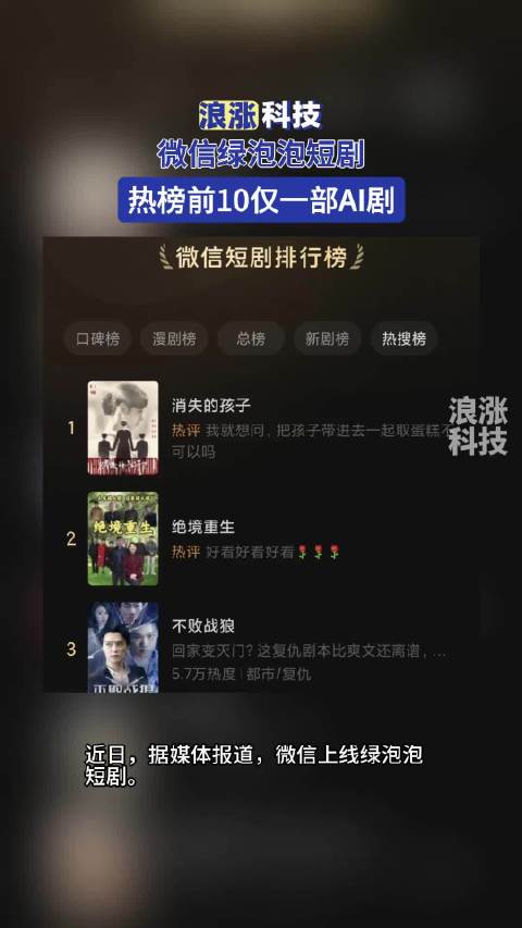 微信绿泡泡短剧热榜前10仅一部AI剧