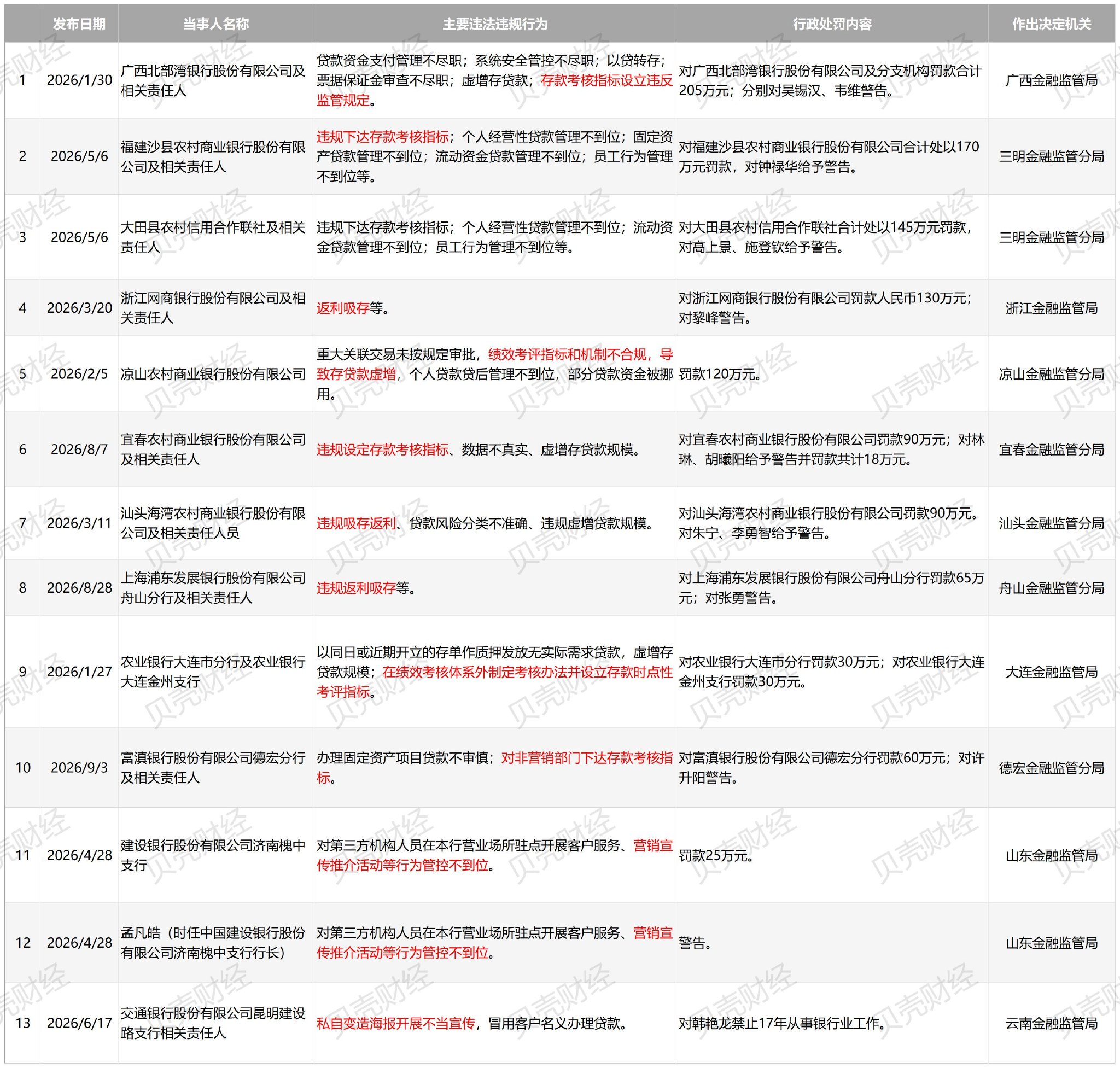 银行业“反内卷”治理升级，年内这些银行领到“百万级”罚单