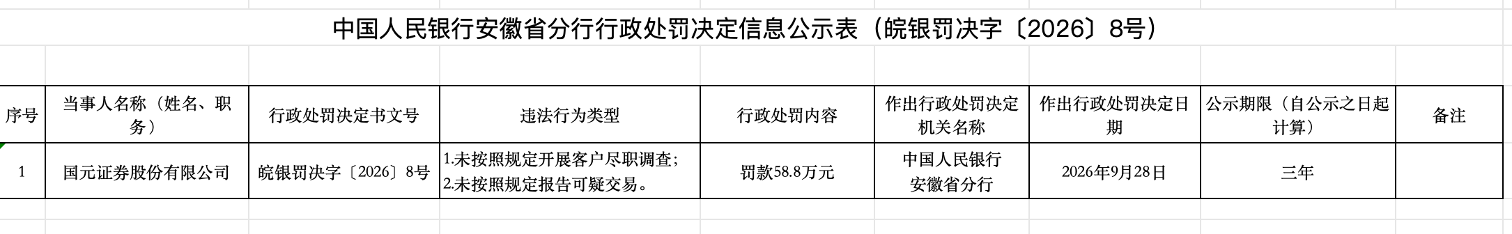 国元证券被罚58.8万元，年内至少12家券商遭央行反洗钱处罚