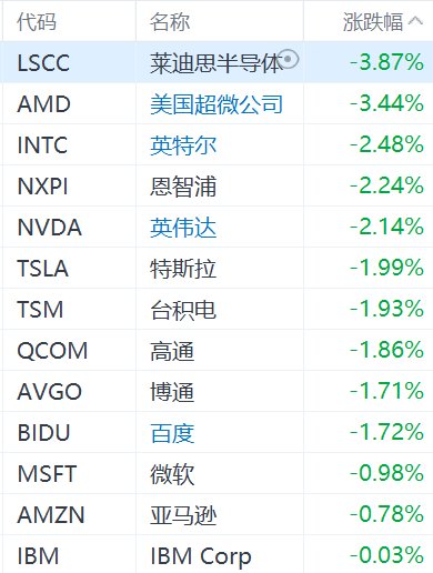 美股AI芯片股集体下跌，AMD跌超3%，英伟达跌超2%