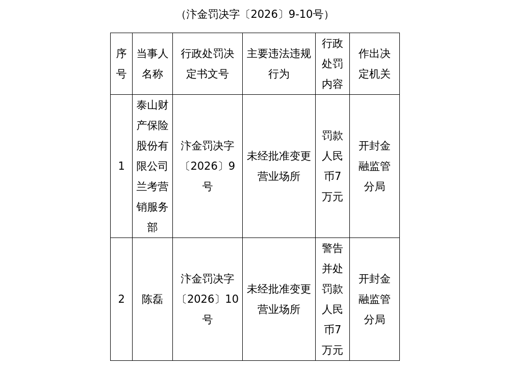 泰山财险兰考营销部被罚7万，涉未经批准变更营业场所