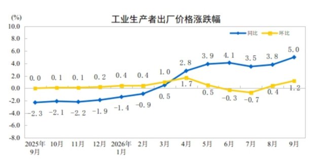 中国9月PPI同比5% 高于预期