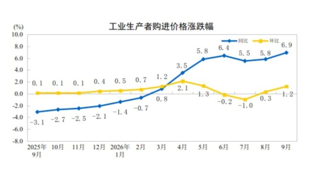 中国9月工业生产者购进价格同比+6.9%，环比+1.2%