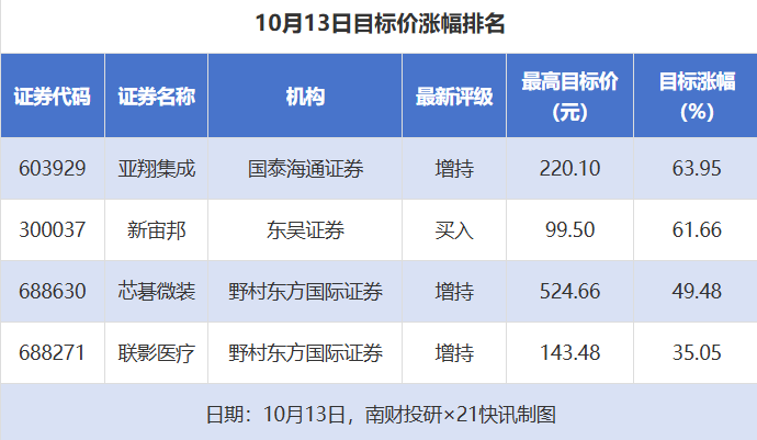 亚翔集成、新宙邦目标价涨幅超60%，甘肃能源等17股获推荐丨券商评级观察