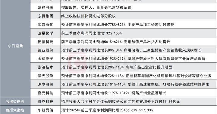 突发！这家公司拟5亿元投建高纯铟及磷化铟多晶生产基地|盘后公告集锦