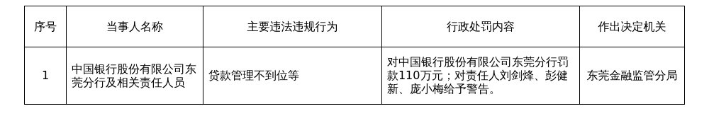 中行东莞分行被罚110万，涉贷款管理不到位等