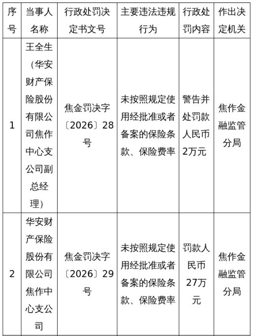 华安财险焦作中支被罚27万，涉未按规定使用保险条款等
