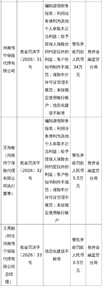 河南伟宁保险代理被罚34万，涉多项违规