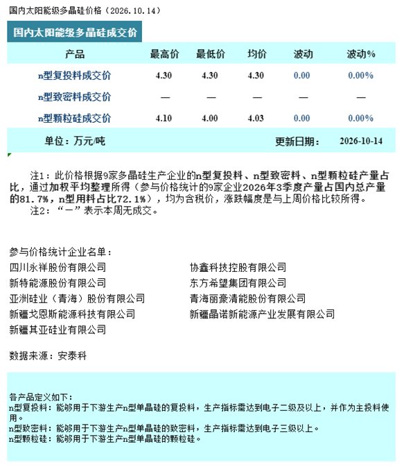 安泰科：本周多晶硅市场运行平稳 供给端收缩效应逐步显现