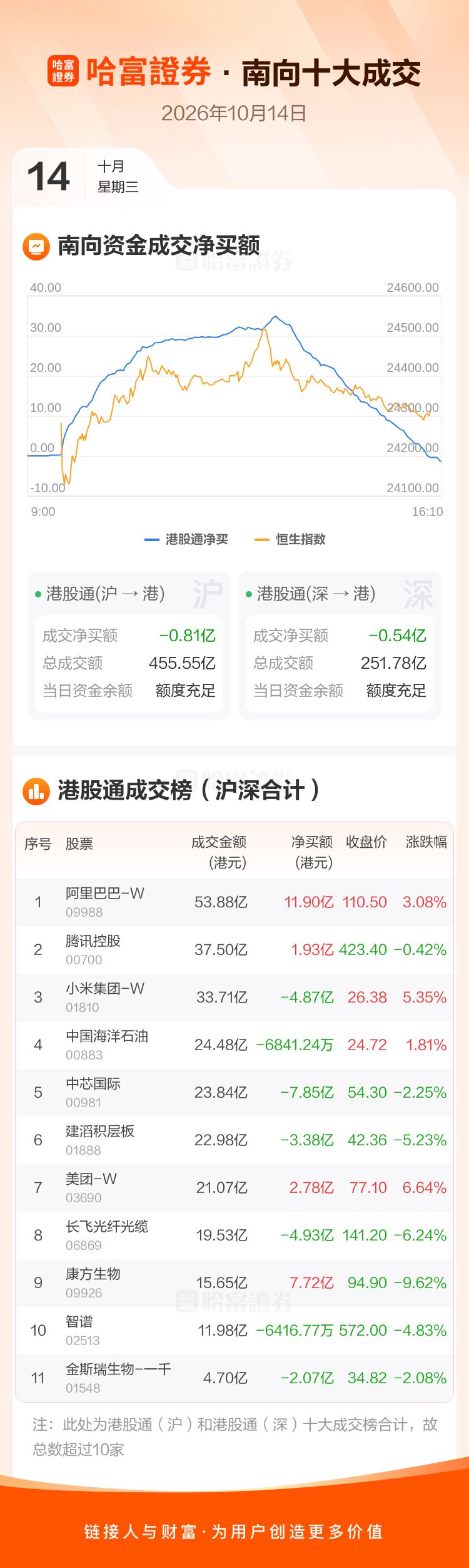 南向资金净卖逾1亿港元 净买入阿里巴巴