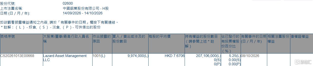 中国铝业(02600.HK)获Lazard Asset Management LLC增持997.4万股