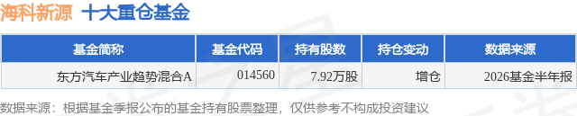 10月14日海科新源跌5.53%，东方汽车产业趋势混合A基金重仓该股