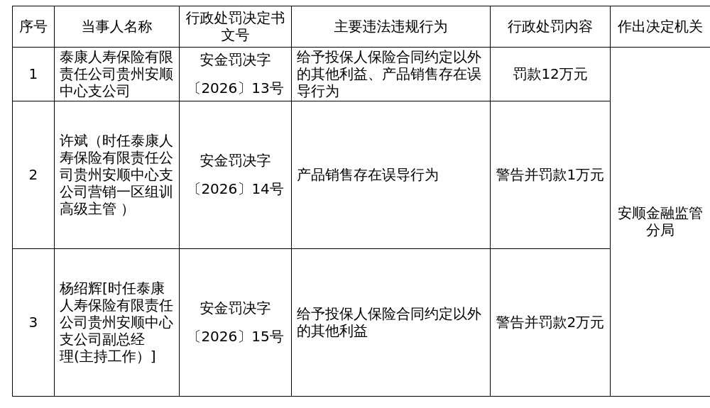 泰康人寿安顺中支被罚12万，涉产品销售存在误导行为等