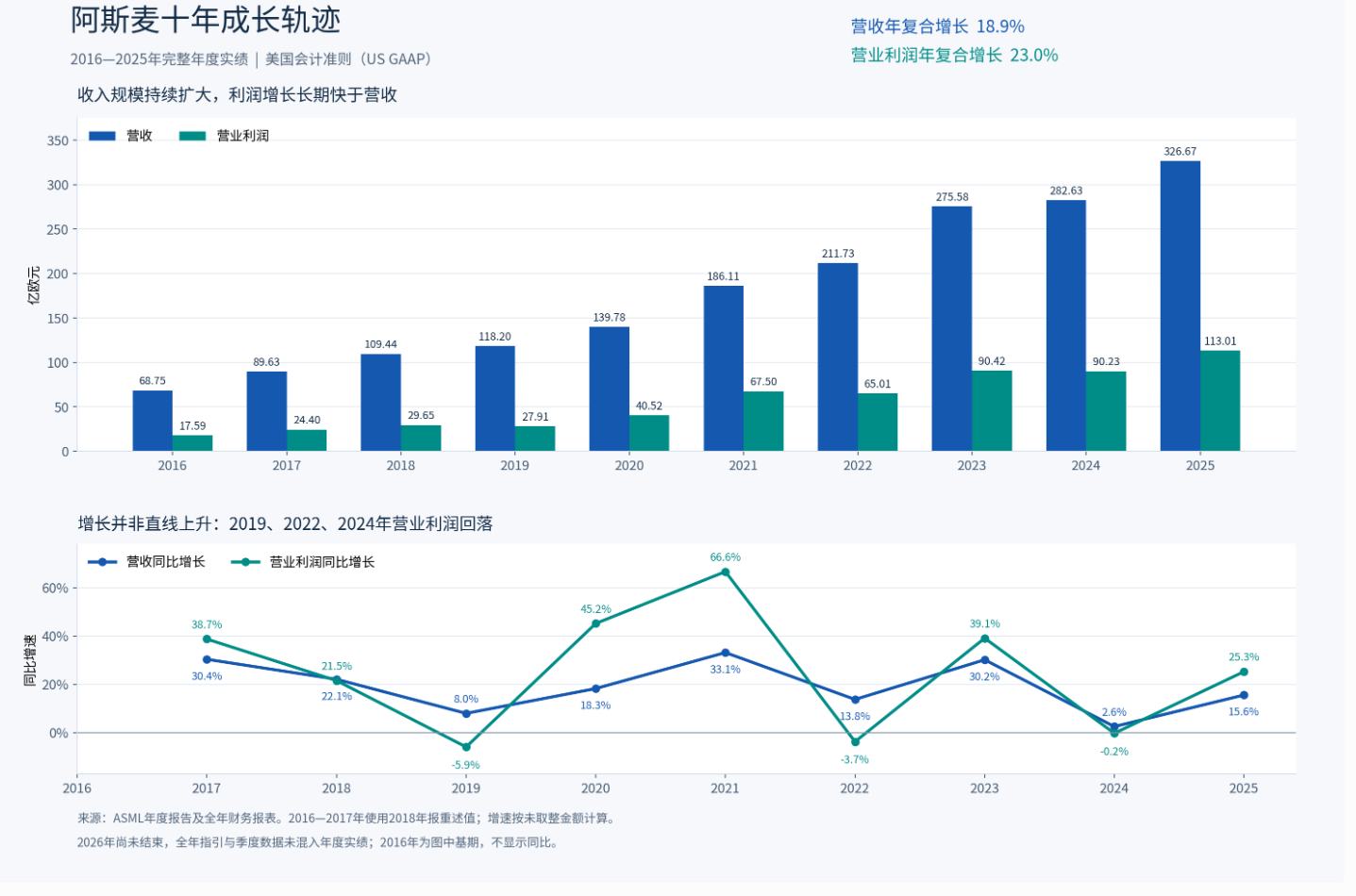 费城半导体五连跌之际，阿斯麦托起“AI信仰”? 客户采购意向延至2030，“AI算力狂浪”冲向半导体设备
