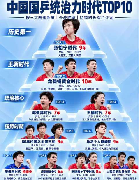 国乒统治力时代排行，张怡宁马龙领衔王队落选
