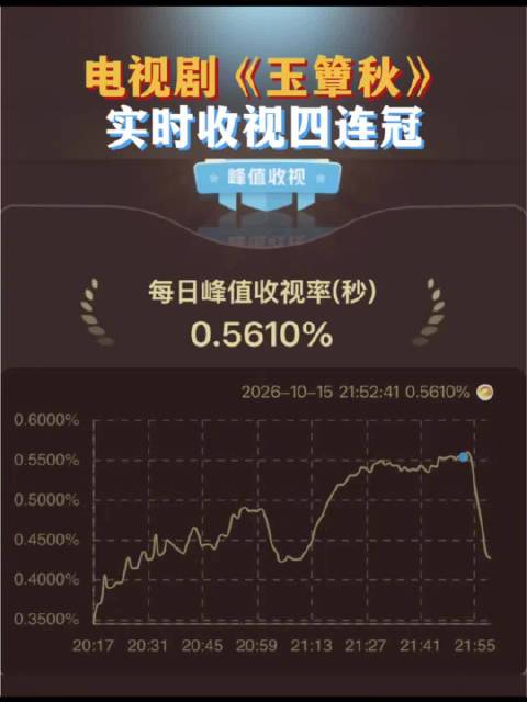 玉簟秋收视四连冠 实时峰值0.5610