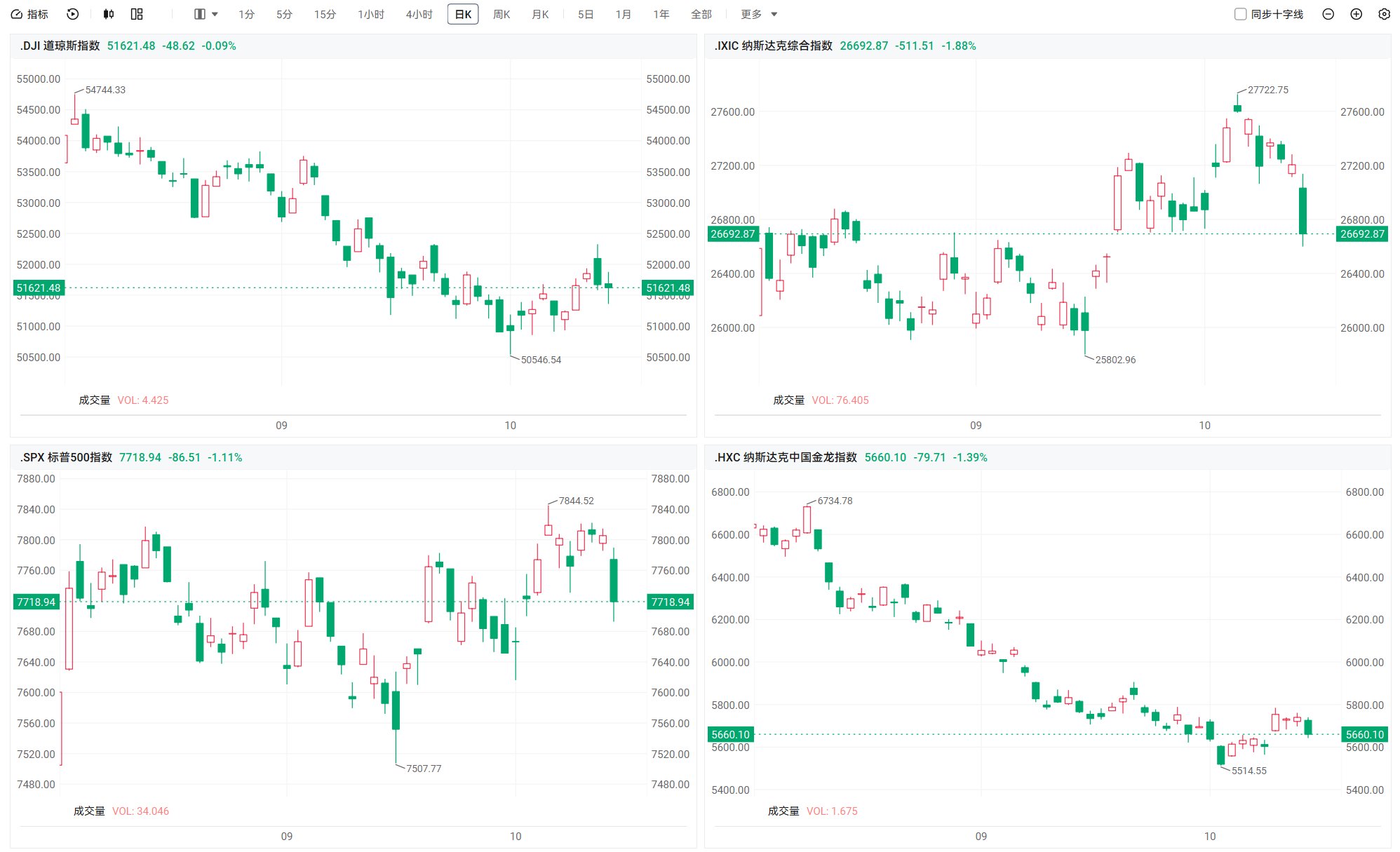 纳指大跌近2% 科技股全线下挫 防御题材逆势走强