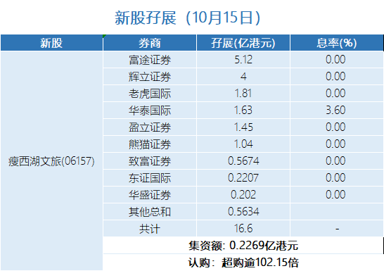 新股孖展统计 | 10月15日
