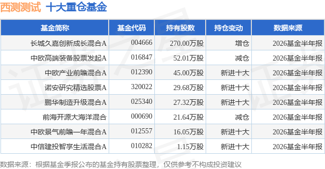 10月15日西测测试跌5.59%，长城久嘉创新成长混合A基金重仓该股