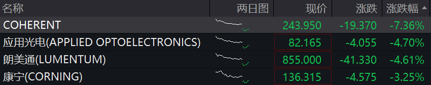 道指涨超500点,中概股多数上涨,新东方涨超5%,存储股跌幅收窄