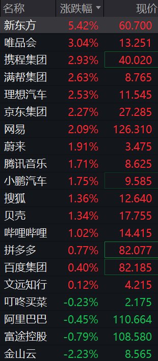 道指涨超500点,中概股多数上涨,新东方涨超5%,存储股跌幅收窄