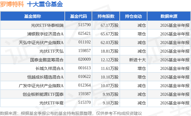 10月15日罗博特科跌5.95%，光伏ETF华泰柏瑞基金重仓该股
