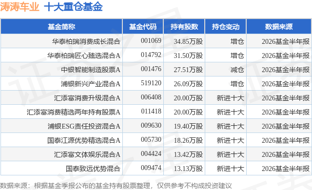 10月15日涛涛车业跌9.00%，华泰柏瑞消费成长混合基金重仓该股