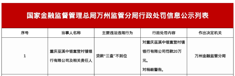 重庆巫溪中银富登村镇银行被罚20万，涉贷款“三查”不到位