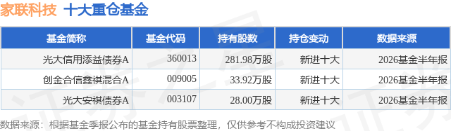 10月15日家联科技跌7.28%，光大信用添益债券A基金重仓该股