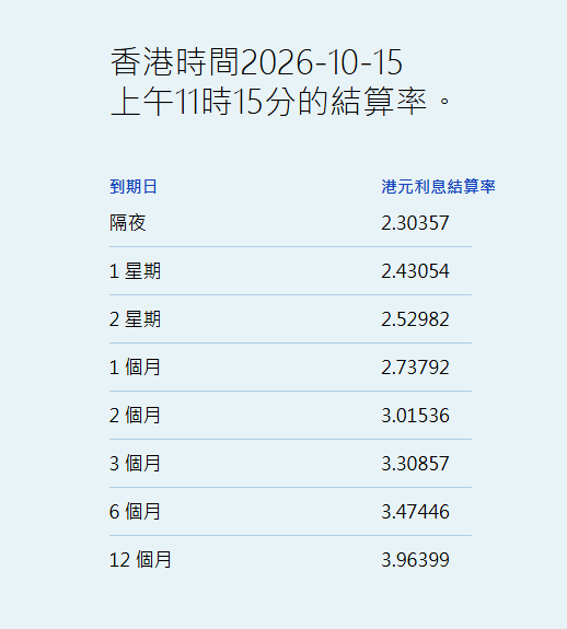 港元拆息普遍下跌 一个月息连跌两日报2.737%见逾七周新低
