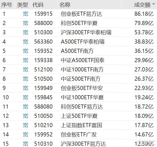 宽基ETF午后放量,创业板ETF易方达、科创50ETF华夏昨日吸金均超14亿元 宽基ETF午后放量,创业板ETF易方达、科创50ETF华夏昨日吸金均超14亿元