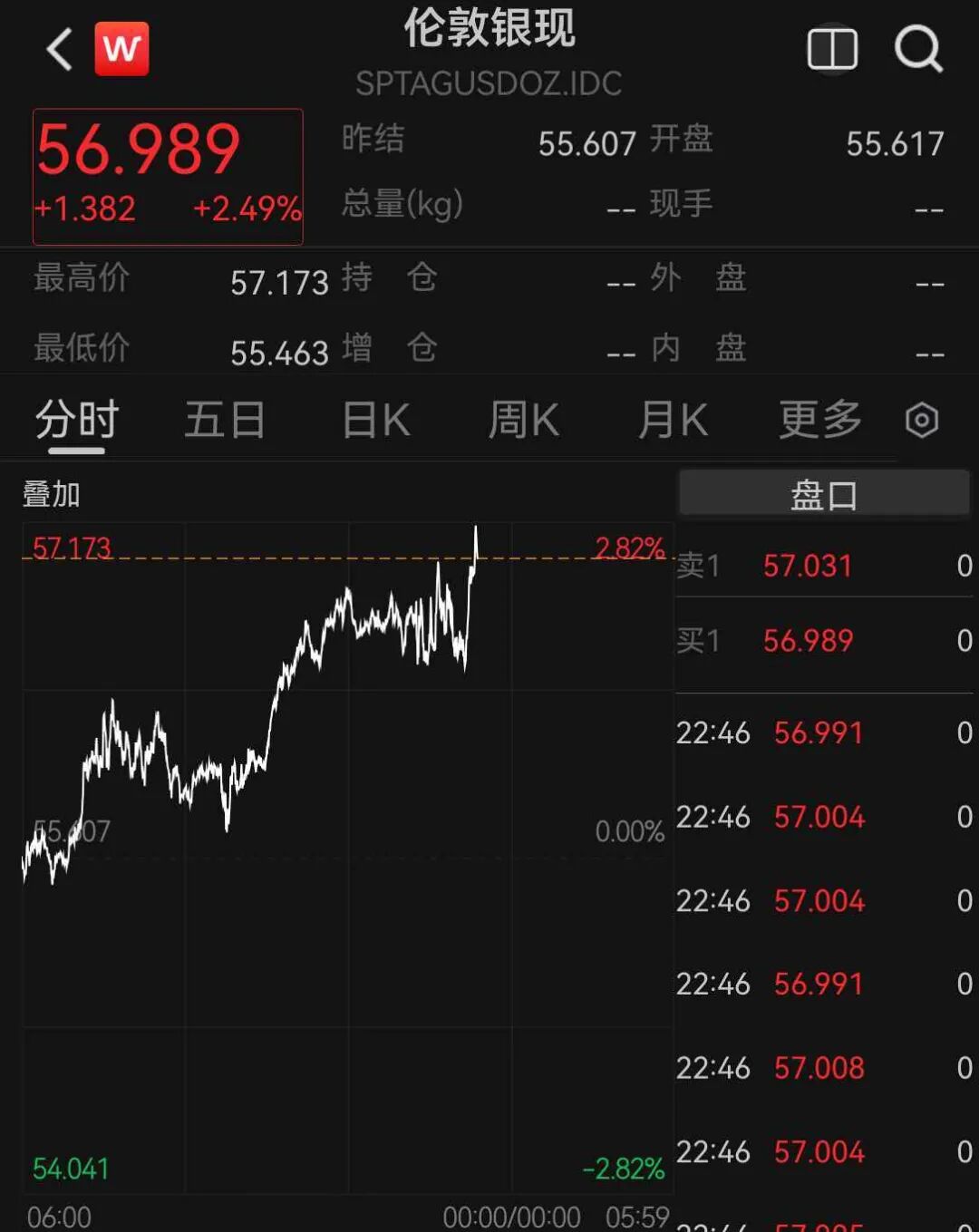 道指涨超500点,中概股多数上涨,新东方涨超5%,存储股跌幅收窄