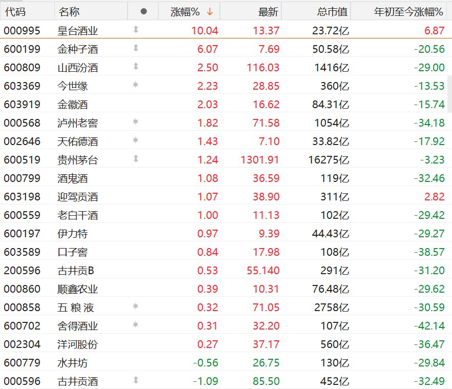A股异动丨白酒股逆势走高，皇台酒业涨停，科技承压资金寻找“避风港”