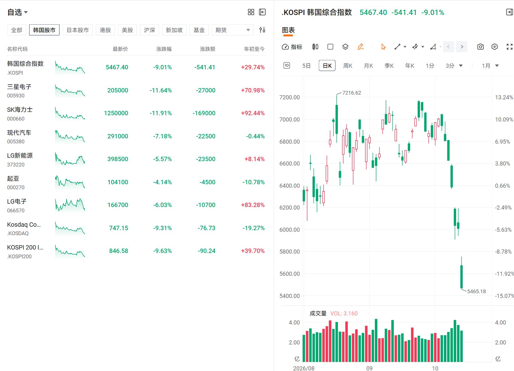 韩股大跌超9%