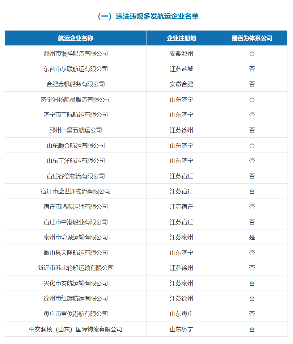 交通运输部公示第三季度违法违规和事故险情多发航运企业