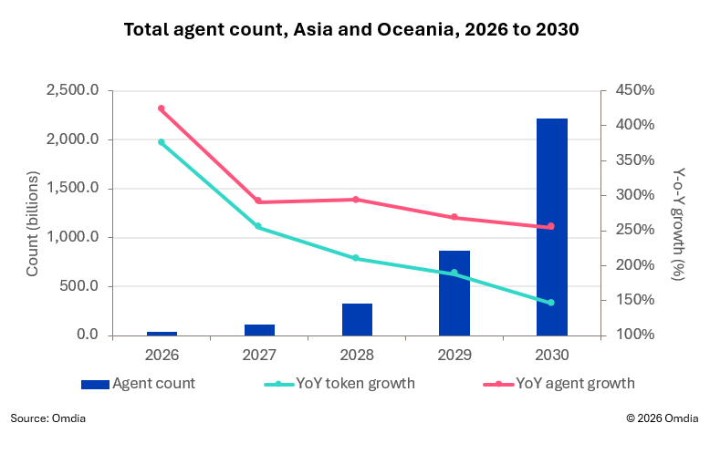 Omdia：预计2026年亚洲和大洋洲智能体达380亿个 2030年增至2.2万亿