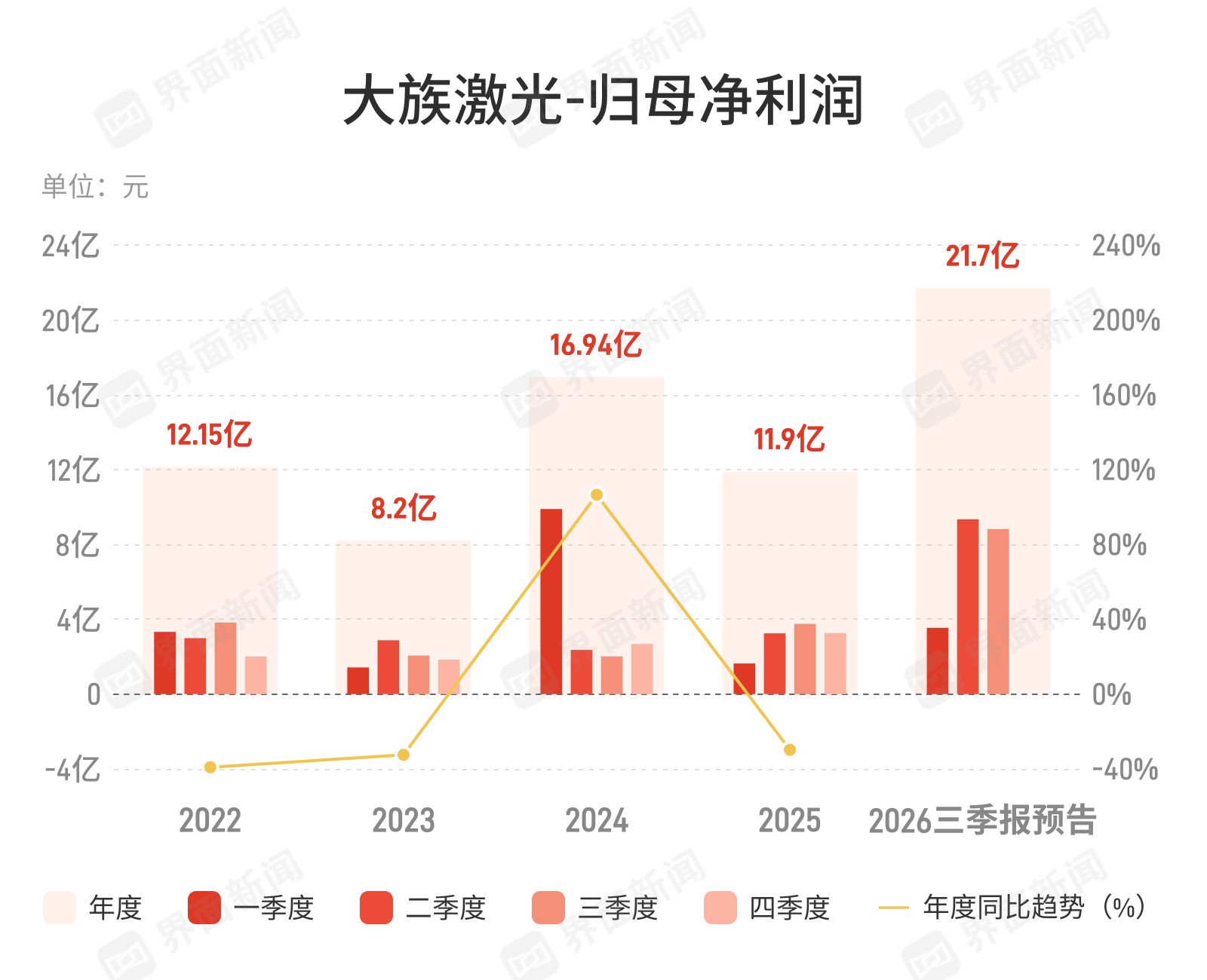 大族激光:预计前三季度归母净利润同比增长145.55%-157.13% 大族激光:预计前三季度归母净利润同比增长145.55%-157.13%