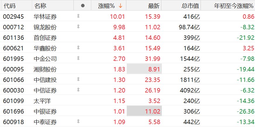A股券商股拉升 华林证券封涨停板