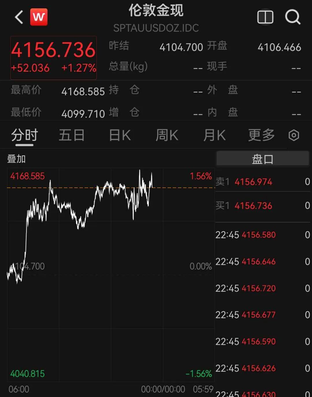 道指涨超500点,中概股多数上涨,新东方涨超5%,存储股跌幅收窄