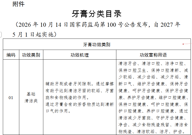《牙膏分类目录》出炉，牙膏功效宣称不能再乱来