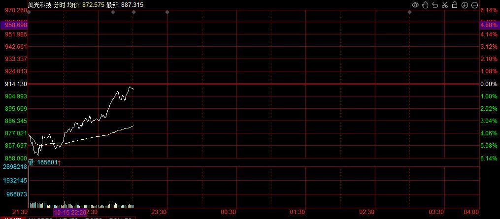 美光科技转涨 此前一度跌超6%