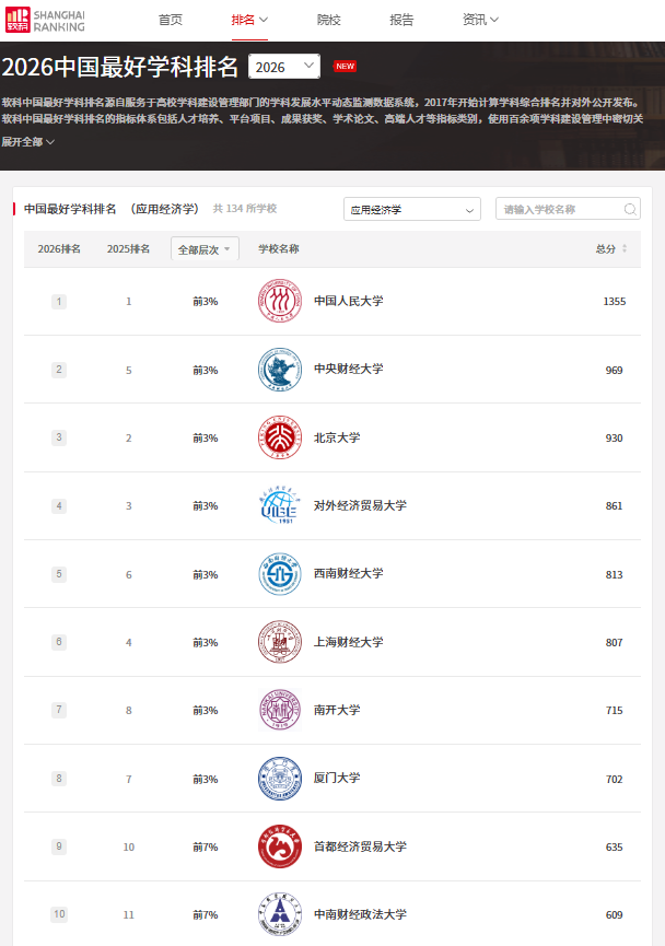 2026软科中国最好学科排名发布,首经贸应用经济学全国第九 2026软科中国最好学科排名发布,首经贸应用经济学全国第九